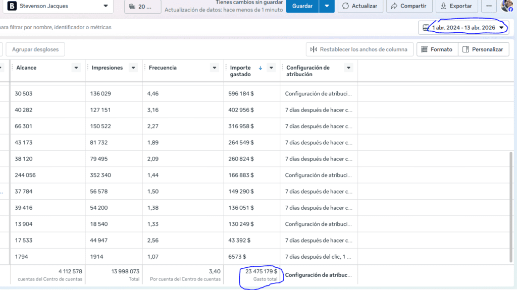 Clientes 1 Captura de Meta Ads Manager con más de $23.475.179 invertidos en campañas publicitarias entre 2024 y abril de 2026.
